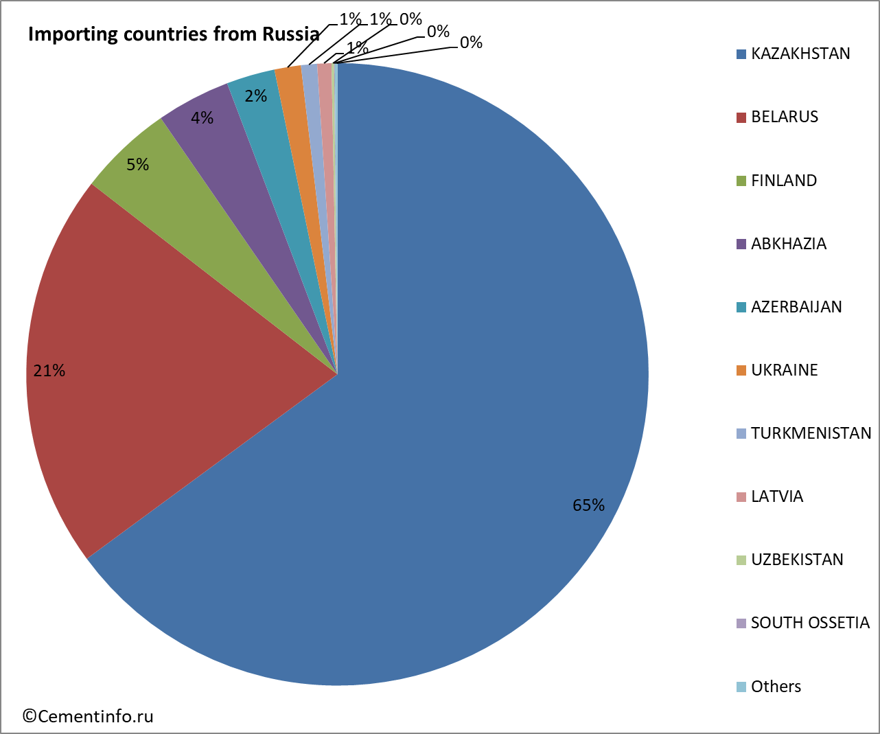 Importing countries from Russia